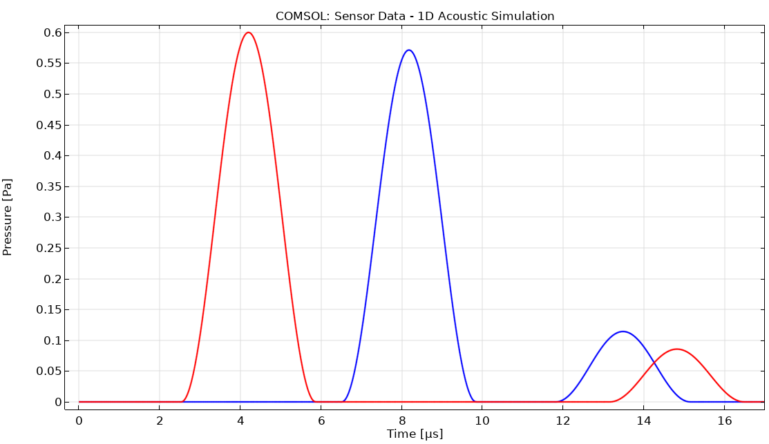 COMSOL sensor data results