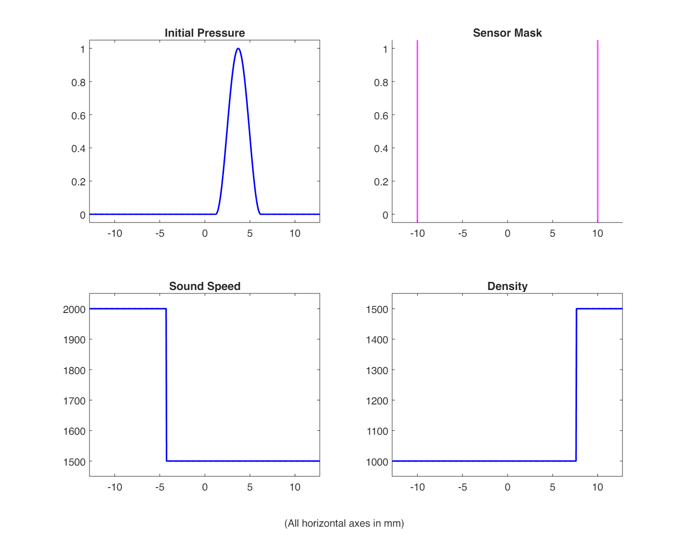 k-Wave simulation setup showing initial pressure, sensor mask, sound speed, and density profiles