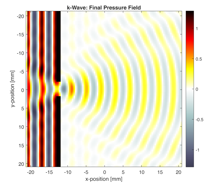 k-Wave final pressure field