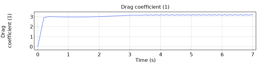 Drag coefficient vs time