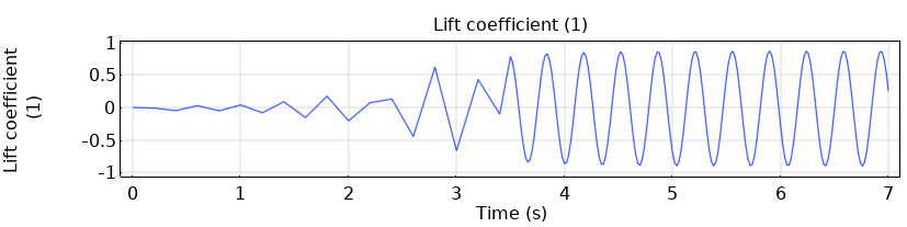 Lift coefficient vs time