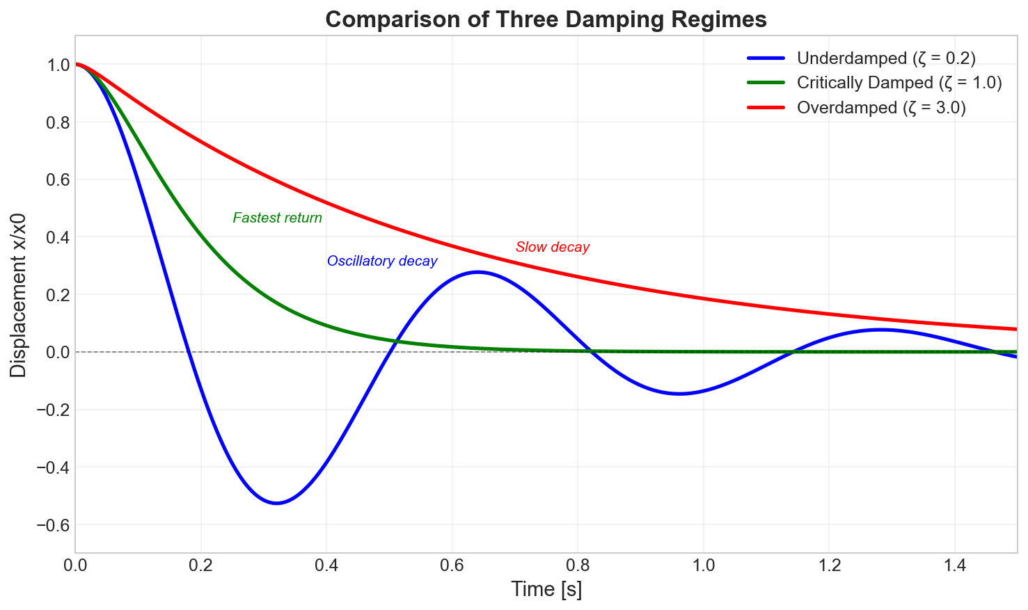Three damping regimes comparison