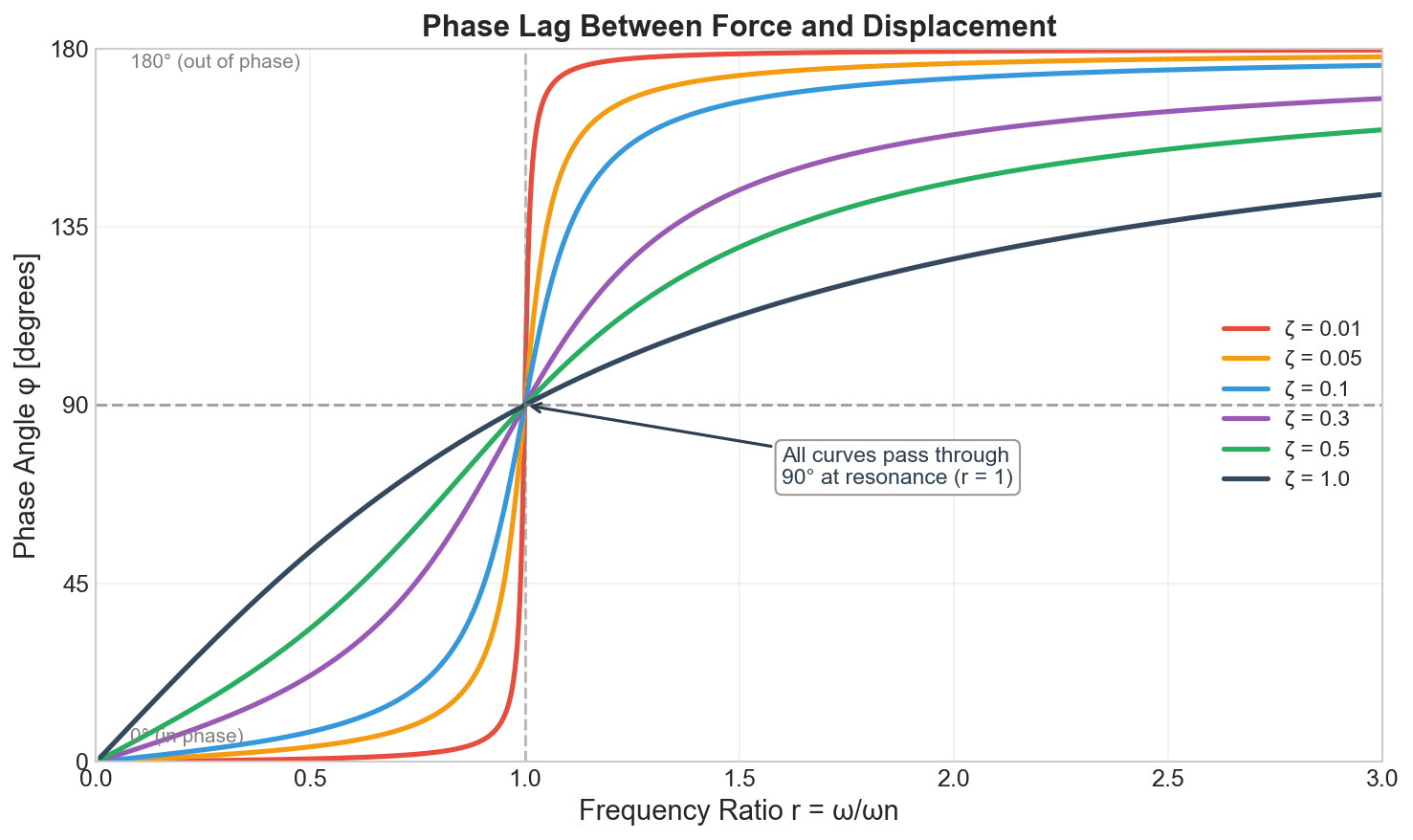 Phase angle vs frequency ratio for different damping ratios