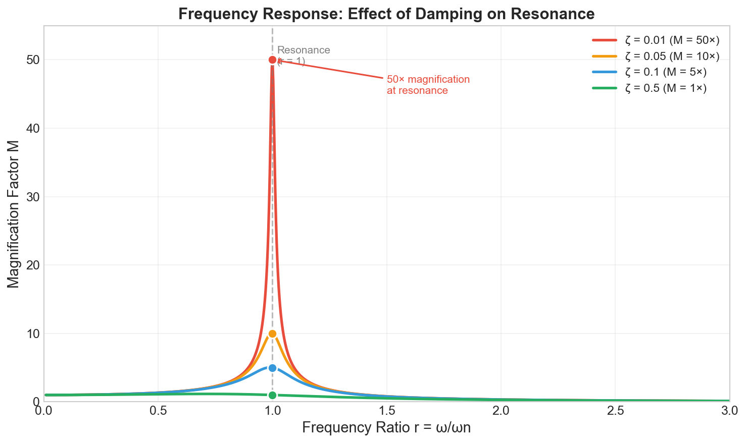 Resonance magnification for different damping ratios