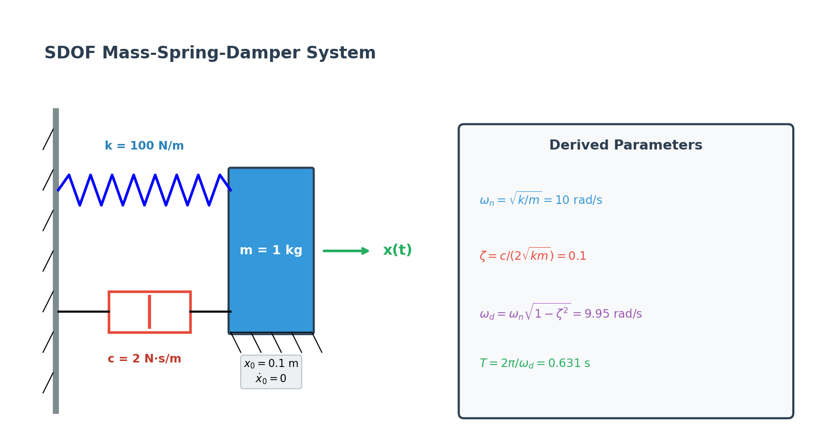 SDOF mass-spring-damper system schematic