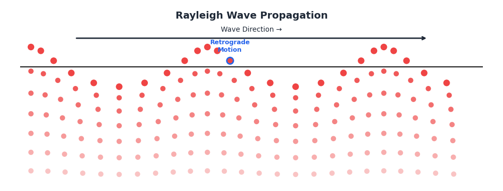 Rayleigh wave animation