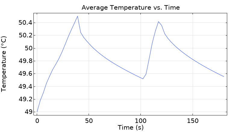 Average temperature vs. time curve