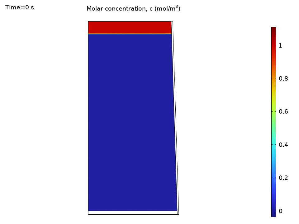 Species concentration distribution plot