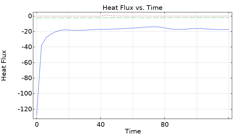 Heat flux analysis plot