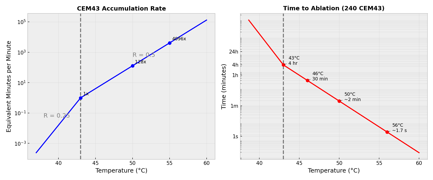 CEM43 accumulation rate and time to ablation vs temperature