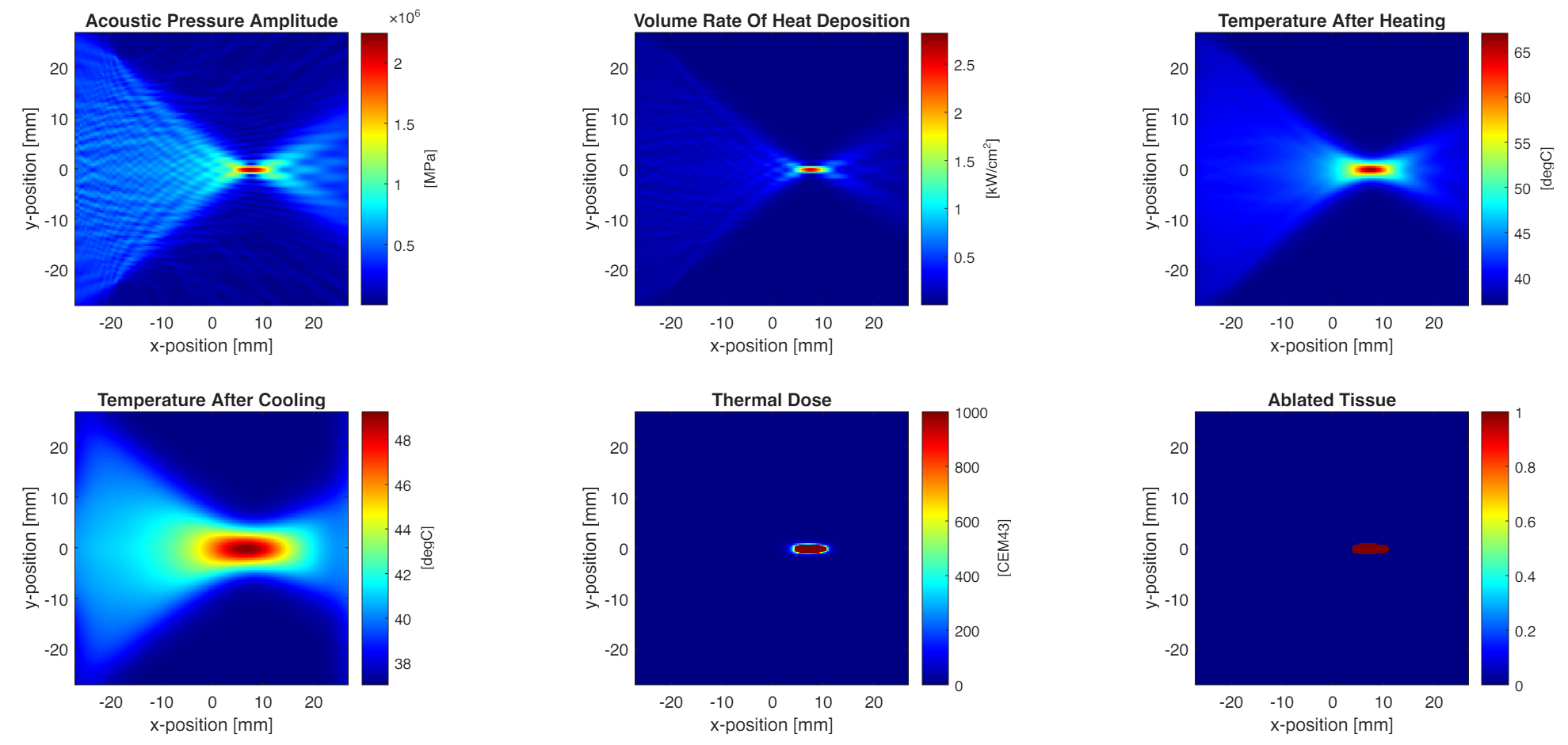 k-Wave simulation results showing 6 panels