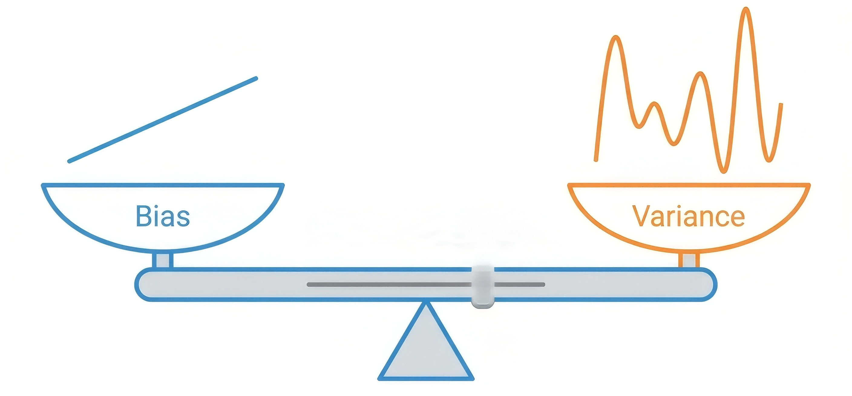 Balance Bias and Variance