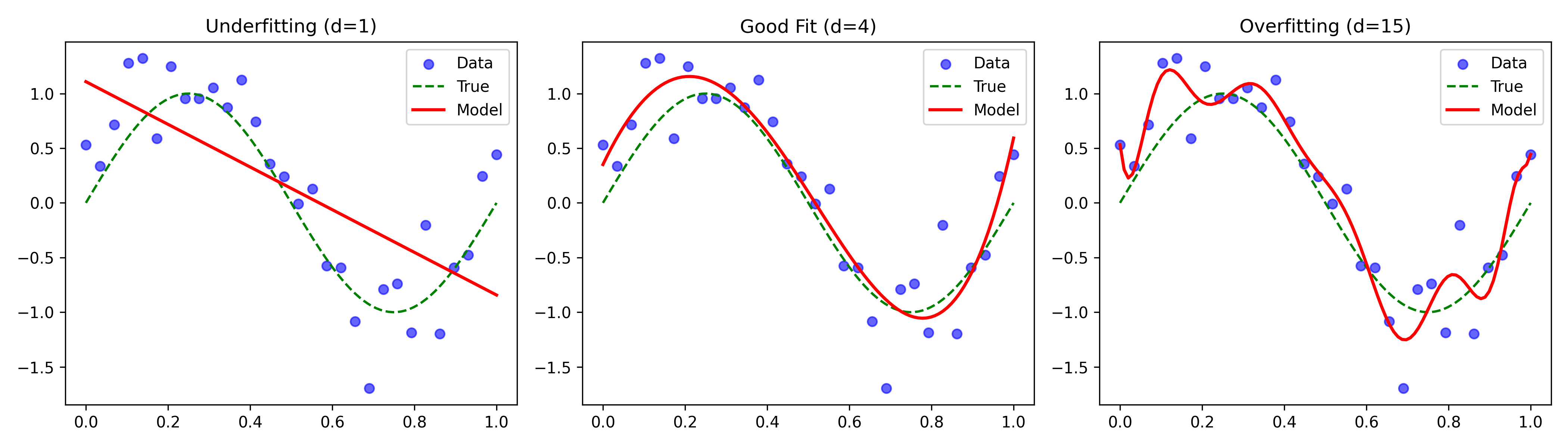 Polynomial Regression Fits