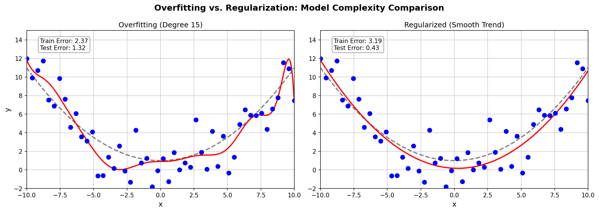 Comparison of overfit vs regularized polynomial fits