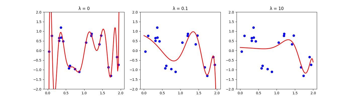 Ridge regression comparison