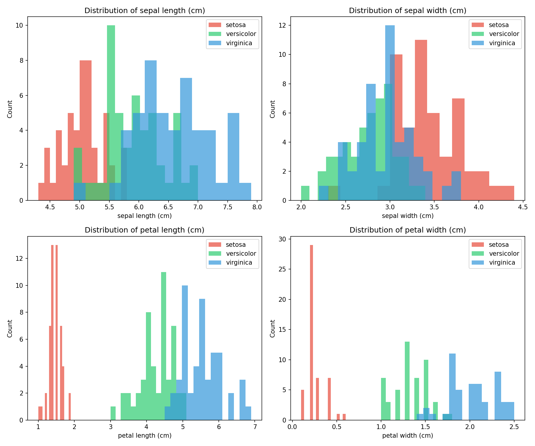Iris dataset feature distributions