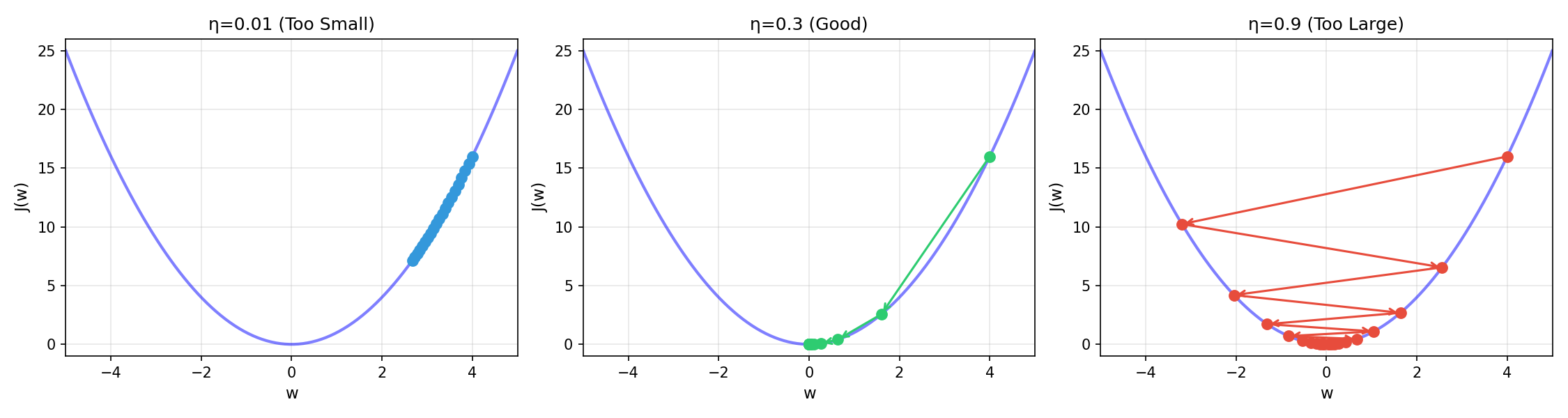 Learning rate comparison showing slow, optimal, and divergent learning