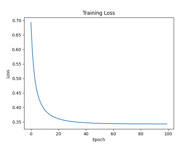 Loss curve showing decreasing loss over epochs
