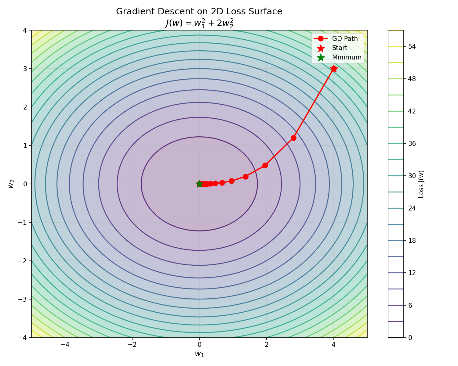 3D loss landscape showing contours and gradient descent path