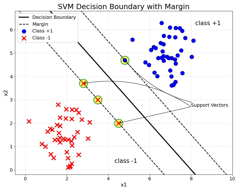 SVM decision boundary separating two classes with margin lines and support vectors highlighted
