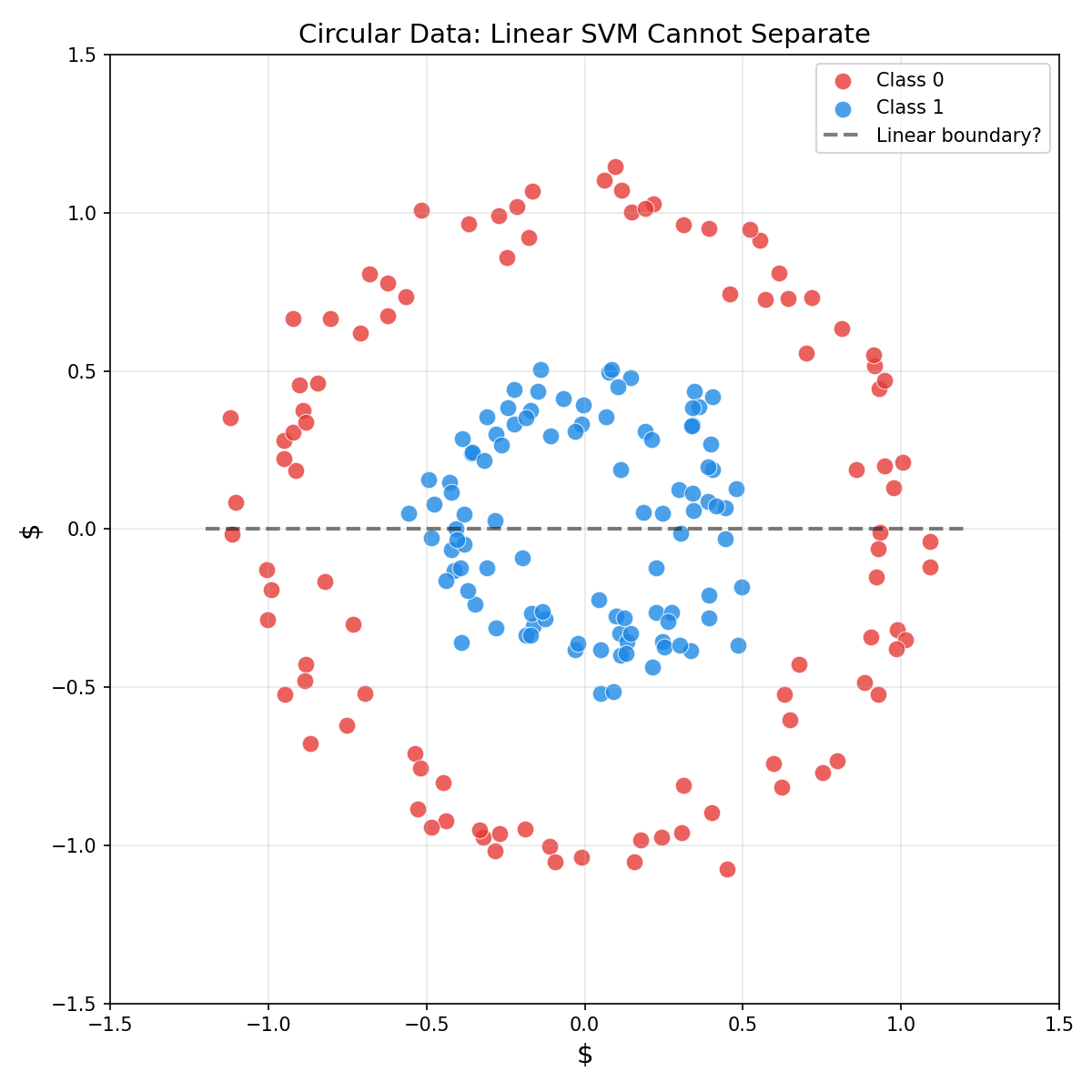 Circular data example