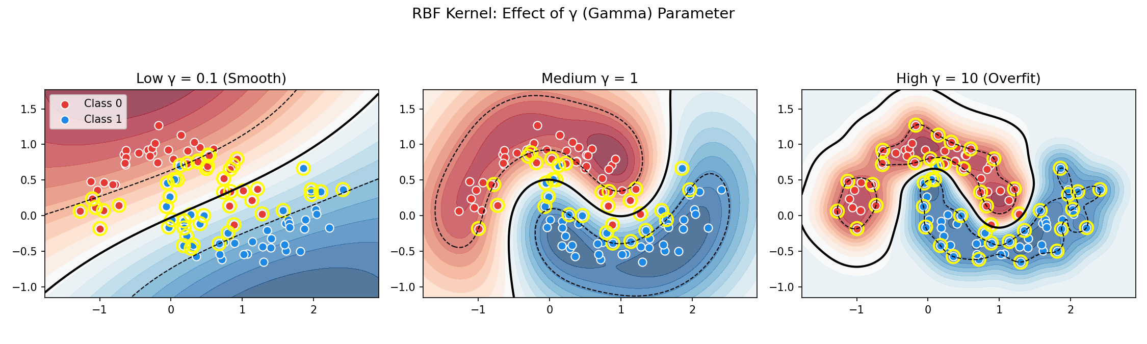 RBF gamma parameter comparison