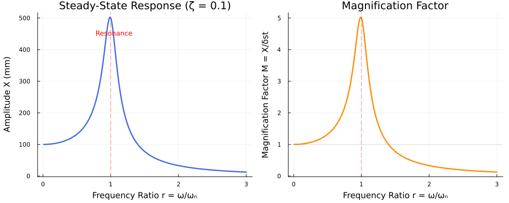 Frequency response showing resonance peak