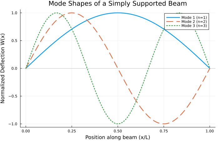 First three mode shapes of simply supported beam