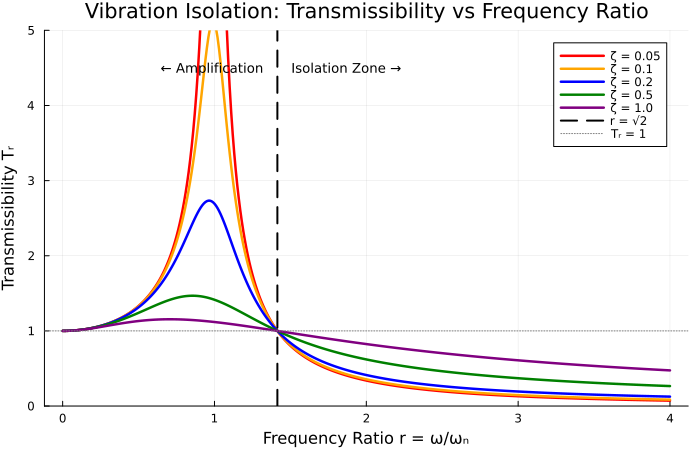 Transmissibility curve for different damping ratios