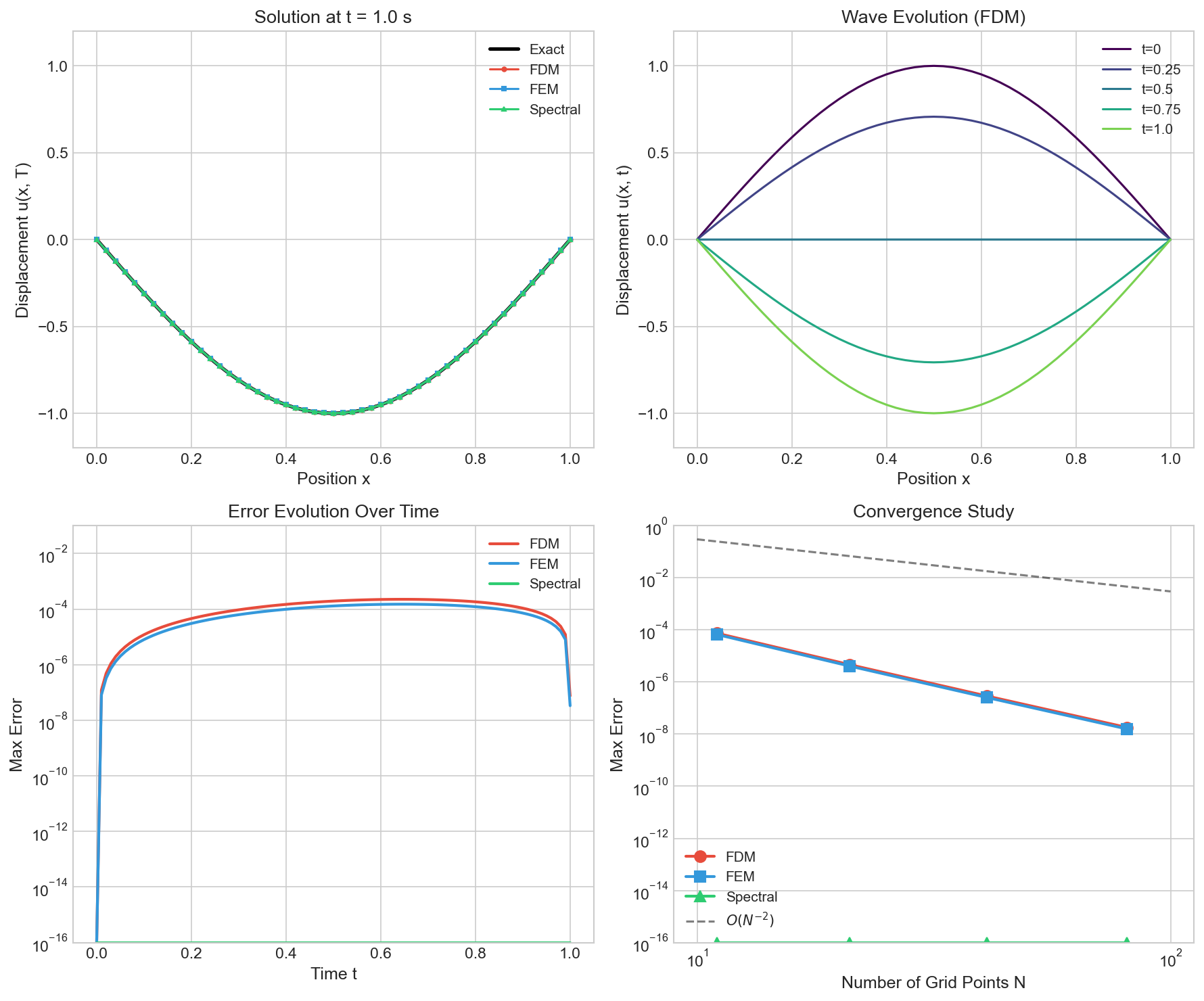 Comparison of FDM, FEM, and Spectral methods for wave equation