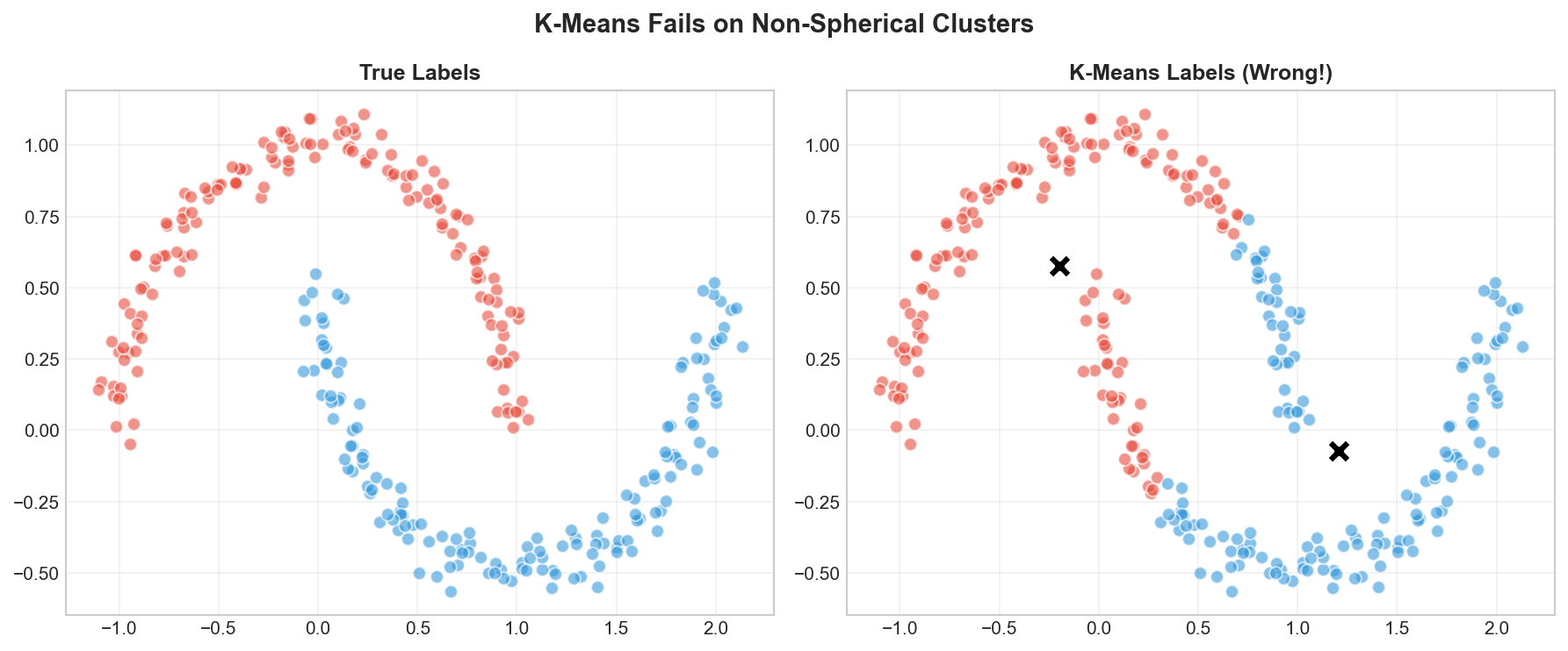 K-Means limitations on non-spherical data