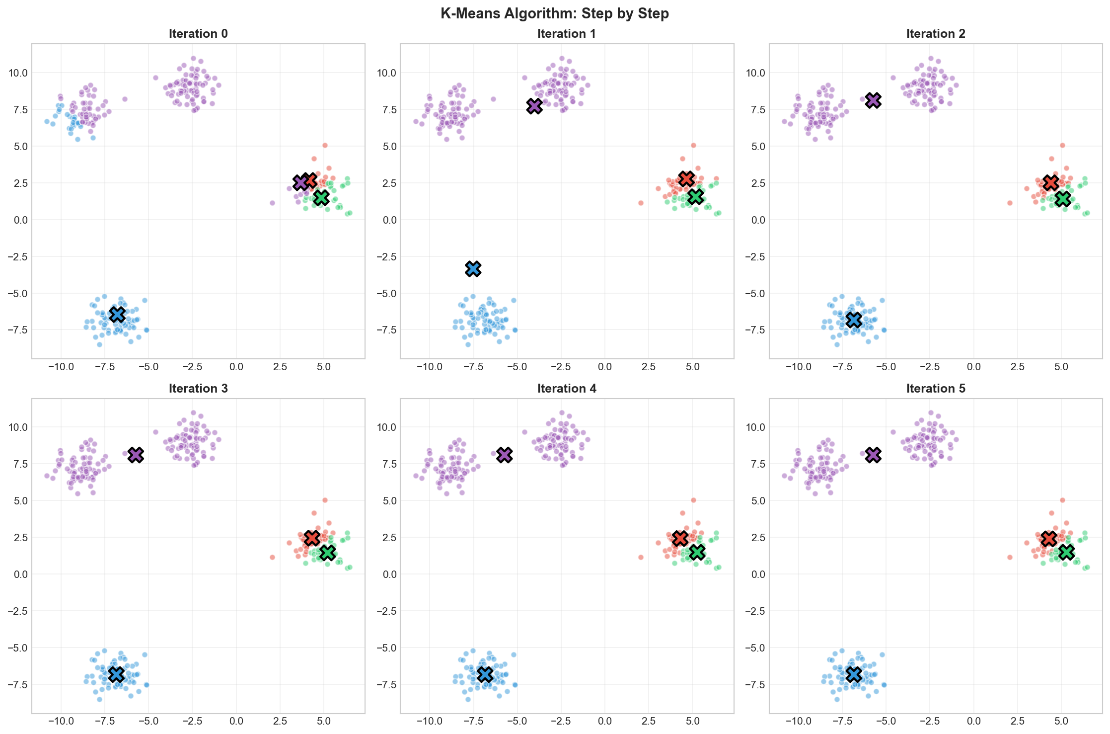 K-Means algorithm steps visualization