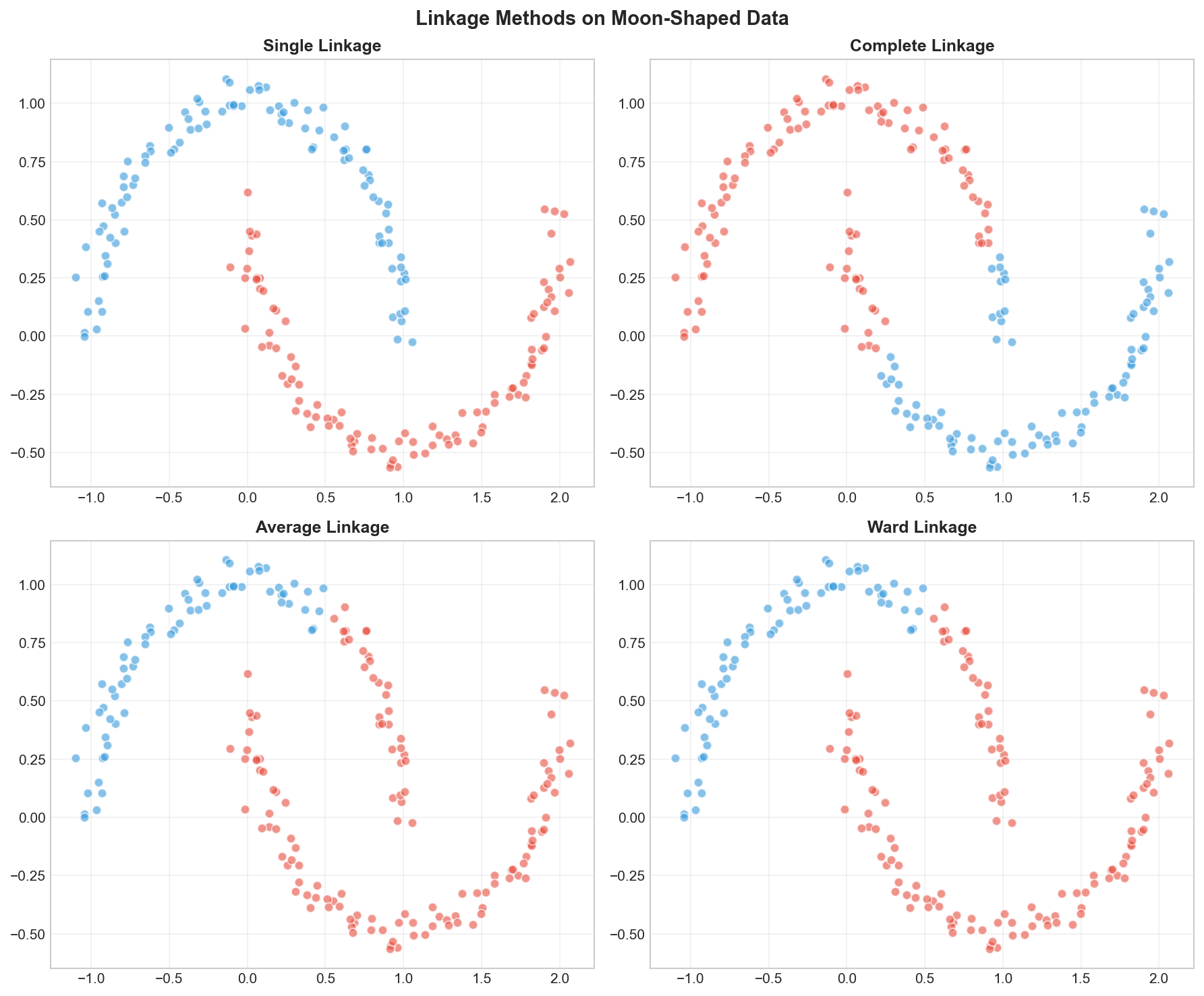 Comparison of linkage methods