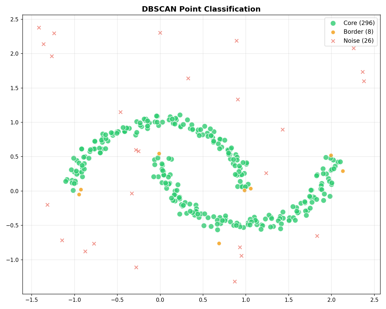 DBSCAN core concepts illustration
