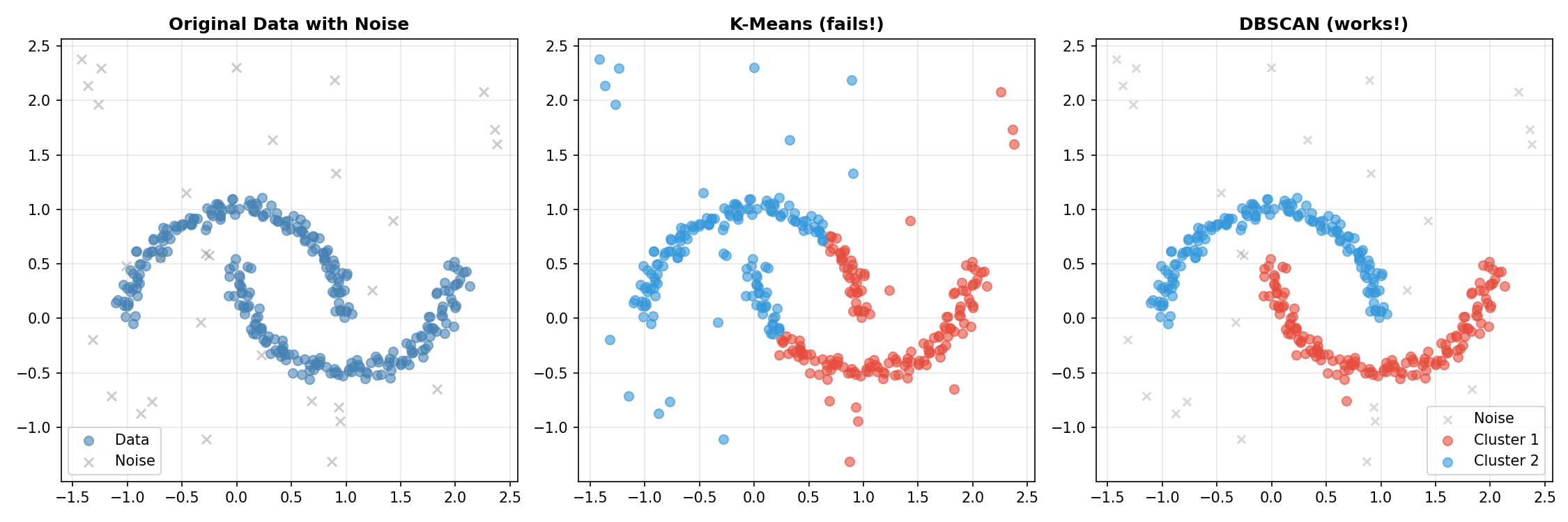 DBSCAN vs K-Means comparison