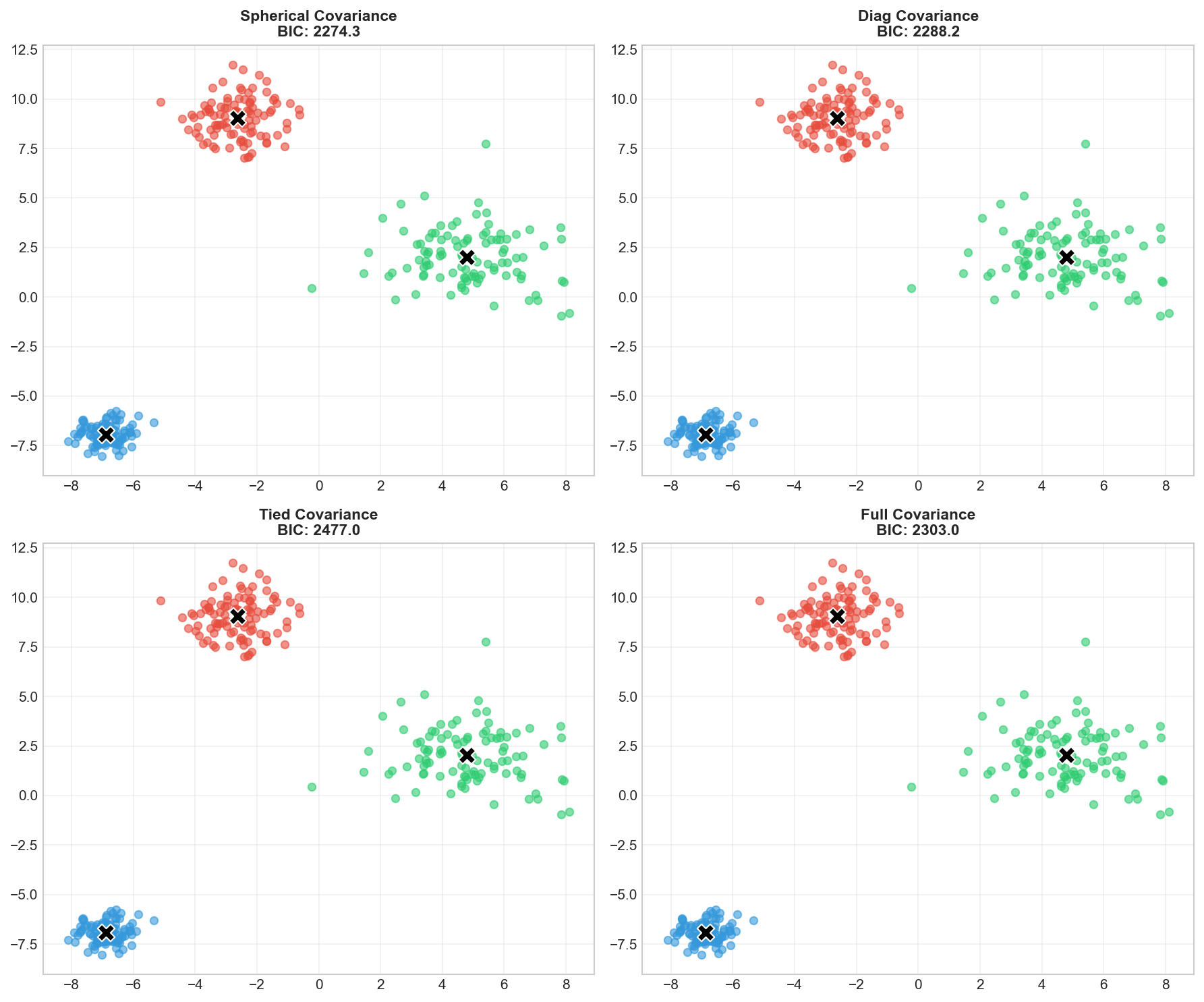 GMM covariance types