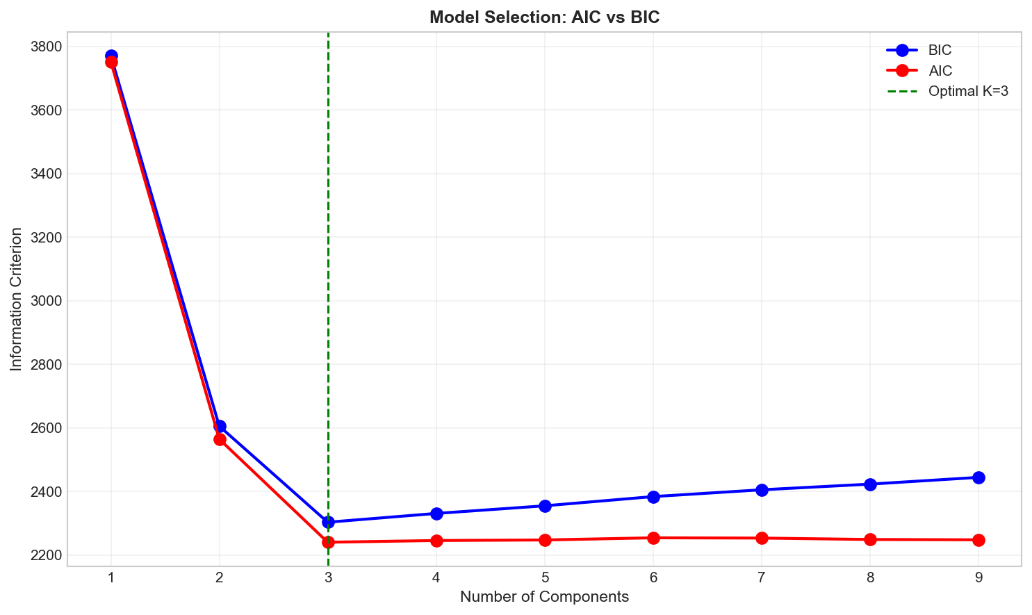 AIC and BIC for model selection