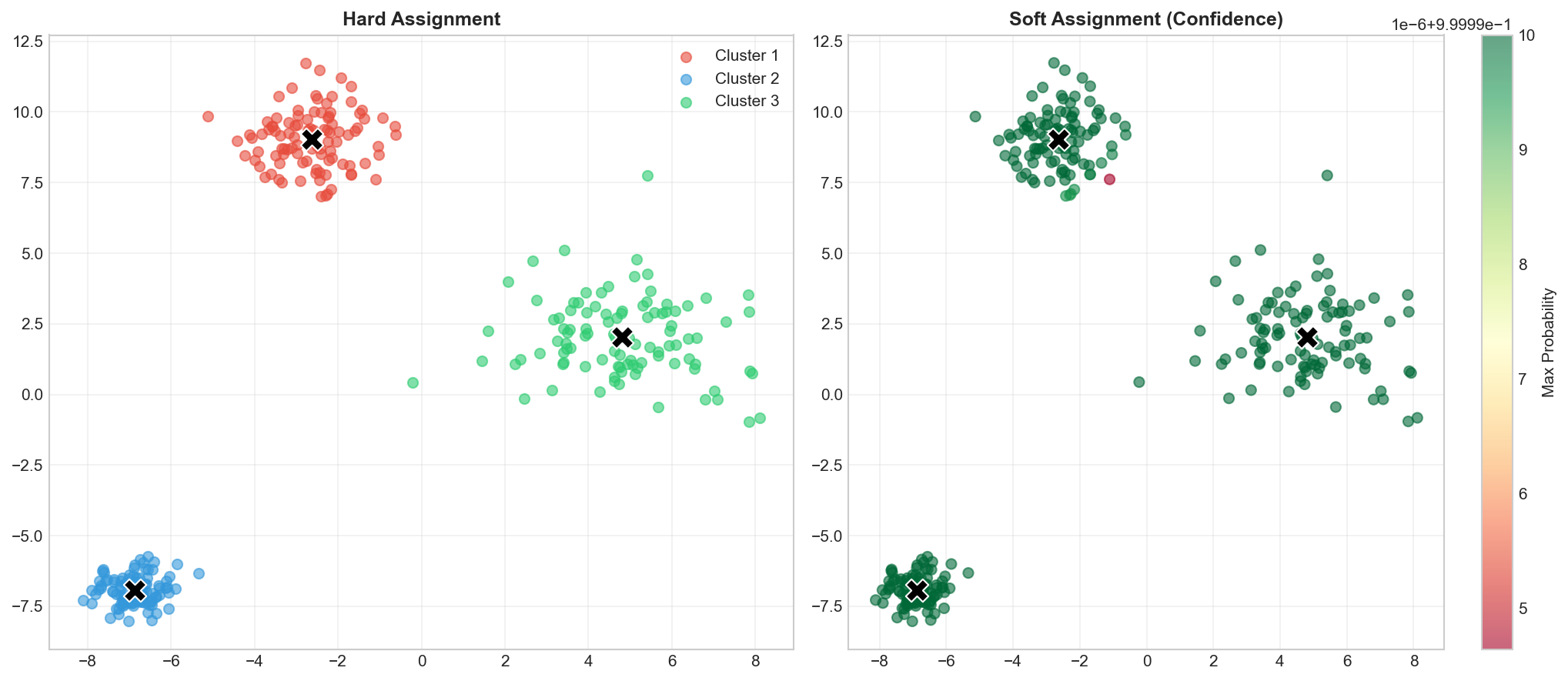 GMM soft vs hard clustering