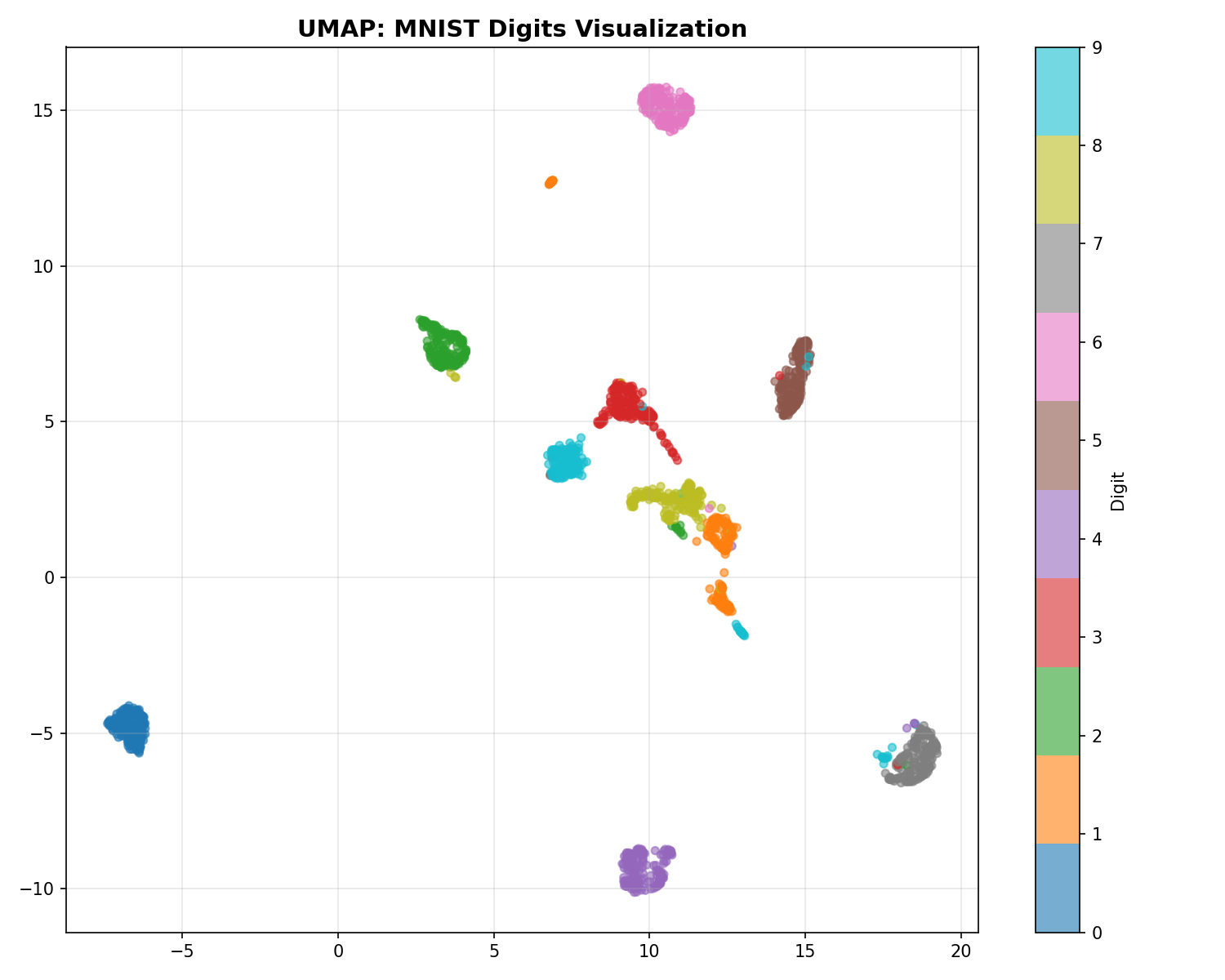 UMAP on MNIST