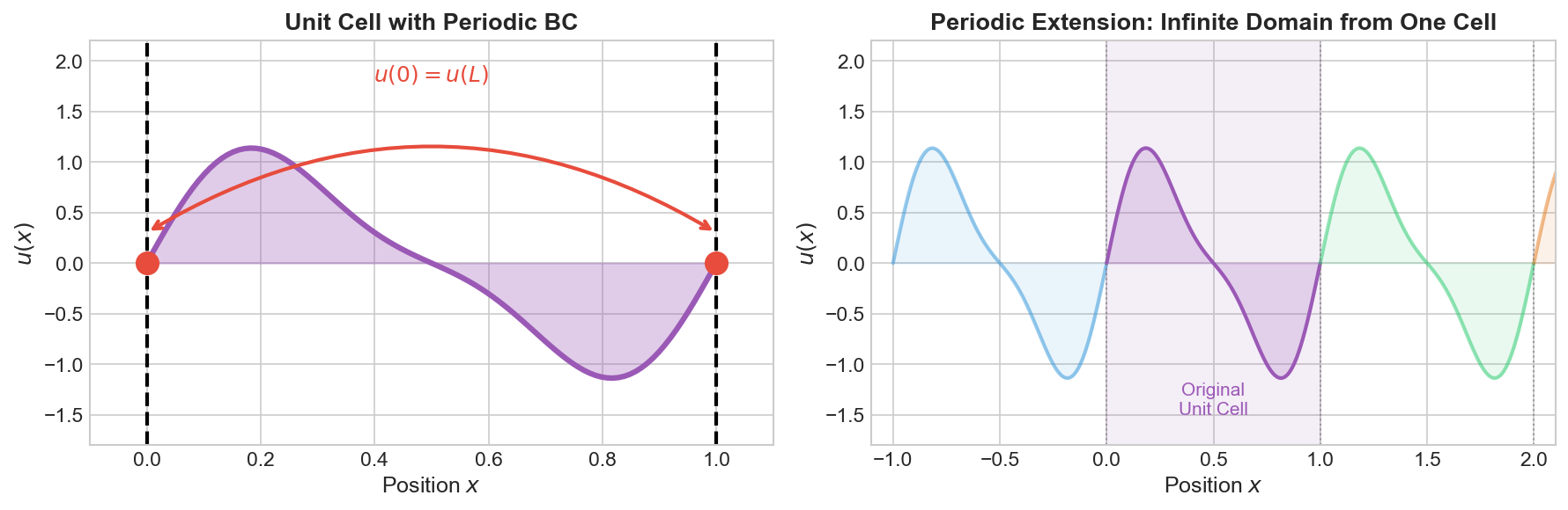 Periodic boundary condition visualization
