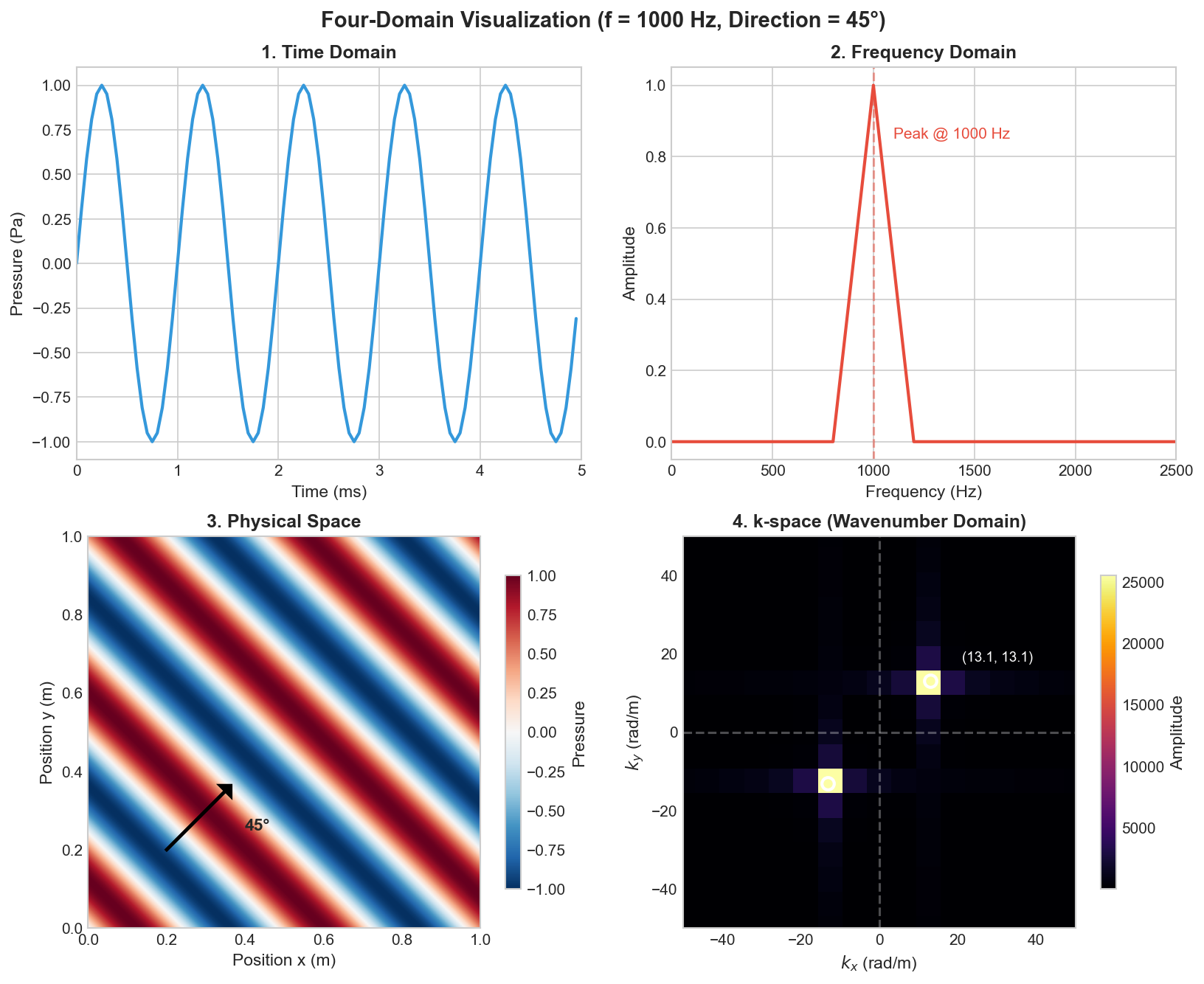 Visualization of wave in time, frequency, physical, and k-space domains