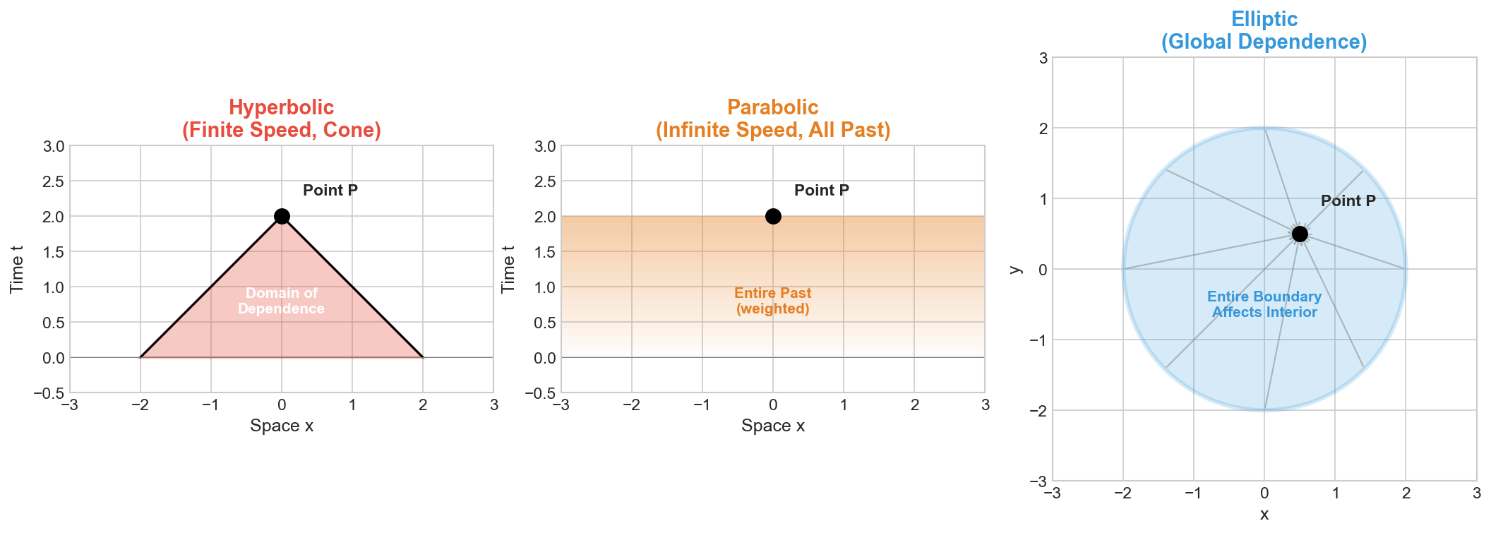 Domain of dependence for three PDE types
