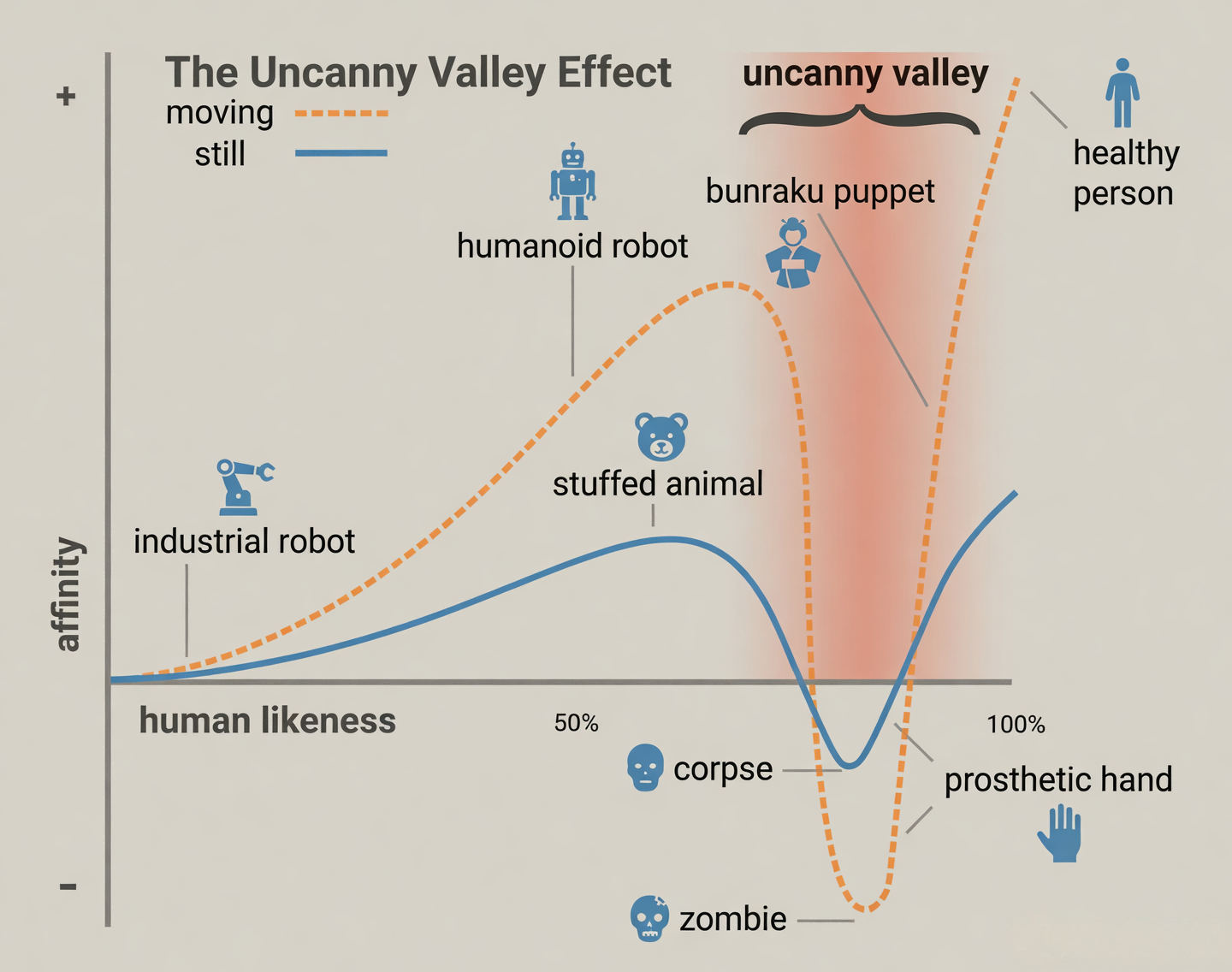 Graph of the Uncanny Valley curve showing affinity vs human-likeness